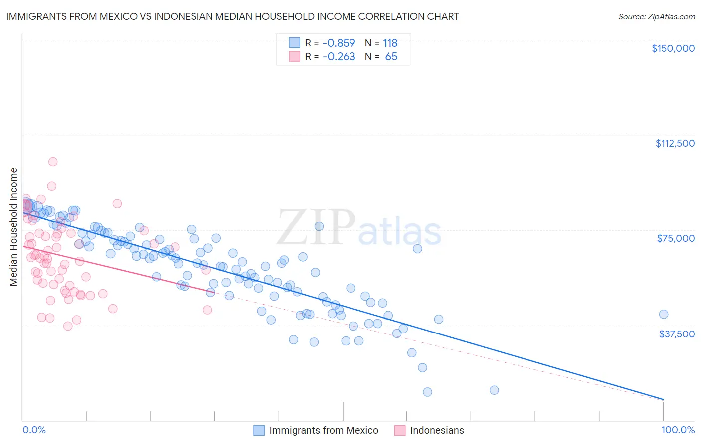 Immigrants from Mexico vs Indonesian Median Household Income