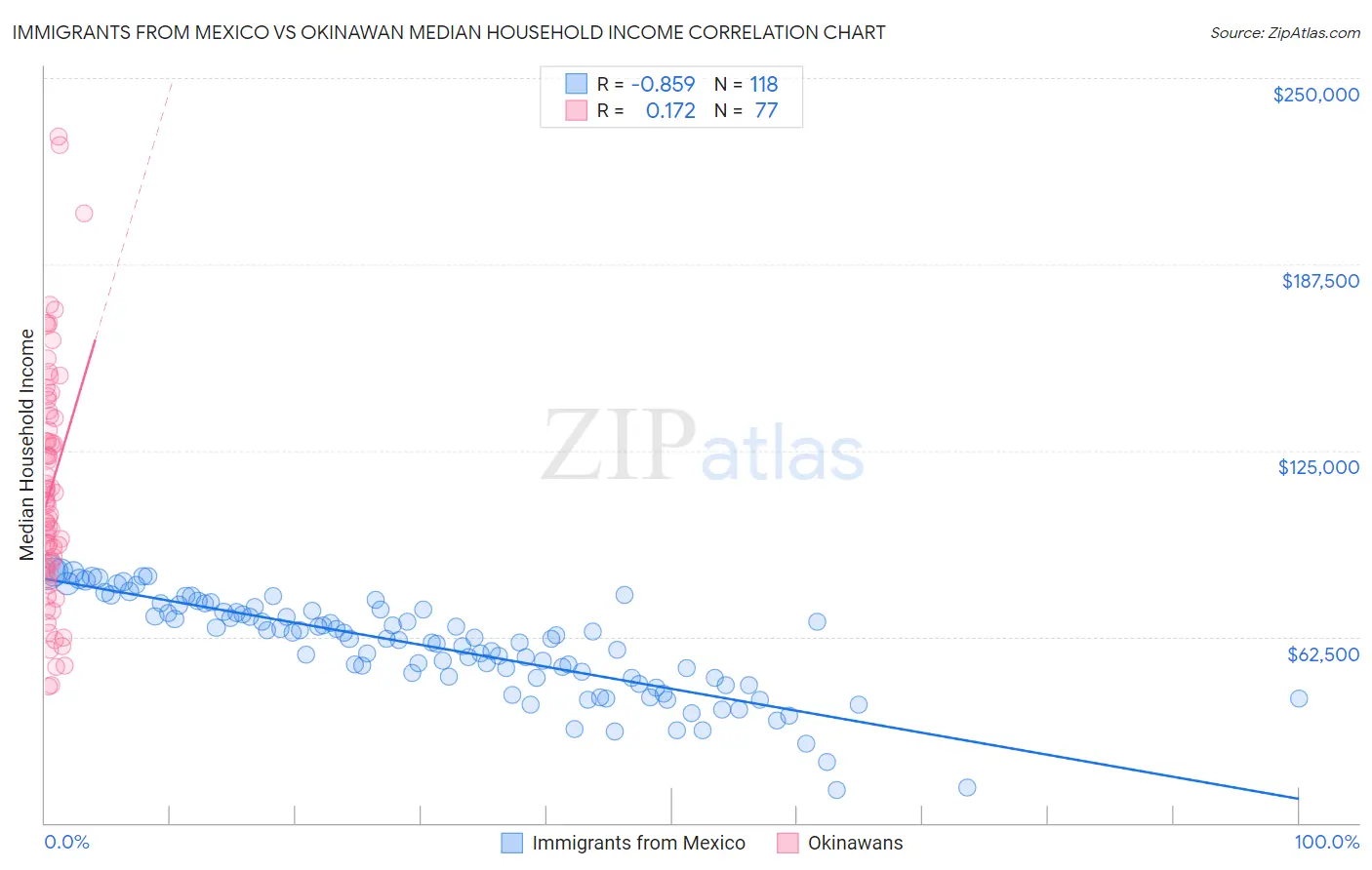 Immigrants from Mexico vs Okinawan Median Household Income