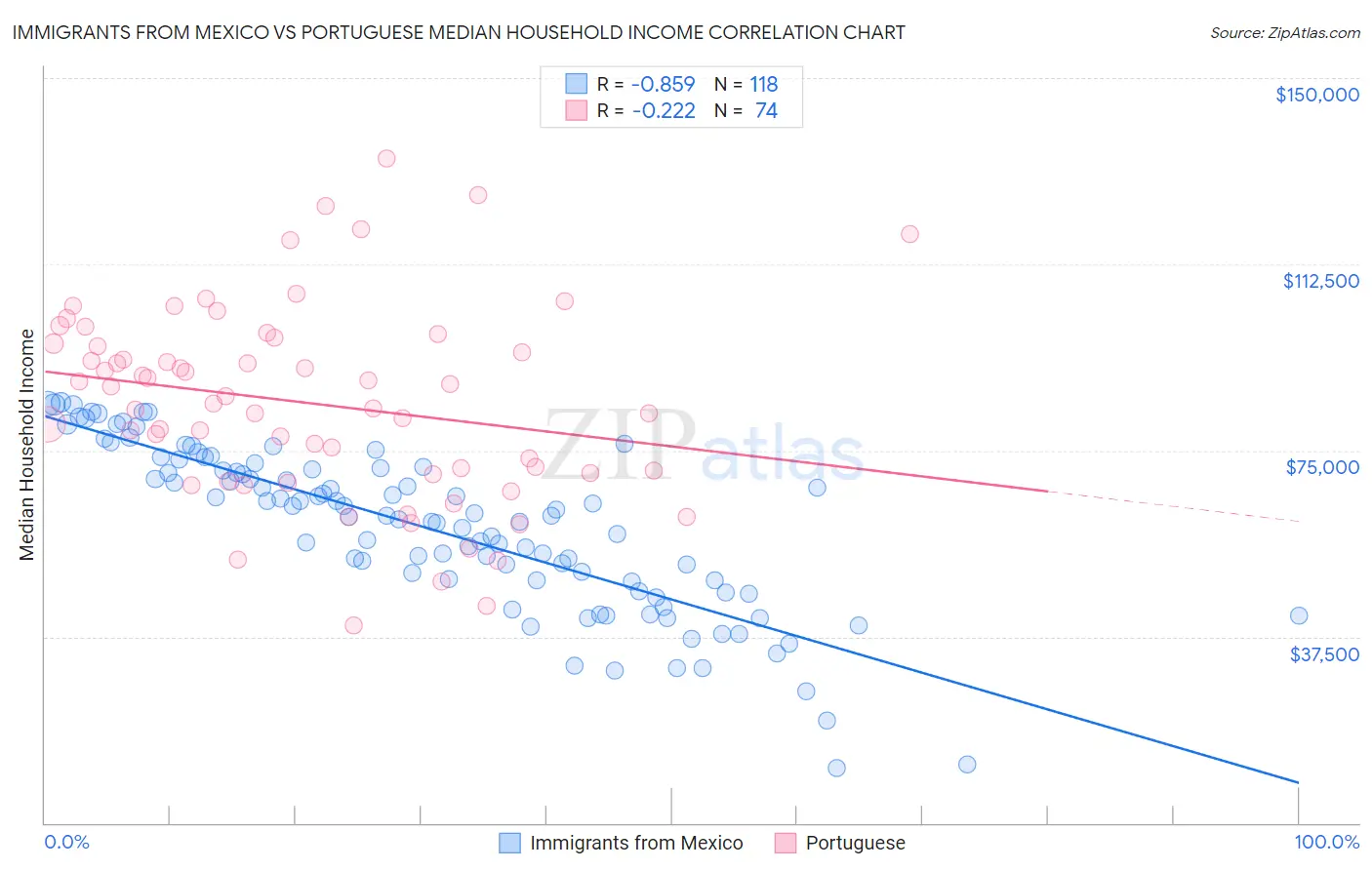 Immigrants from Mexico vs Portuguese Median Household Income