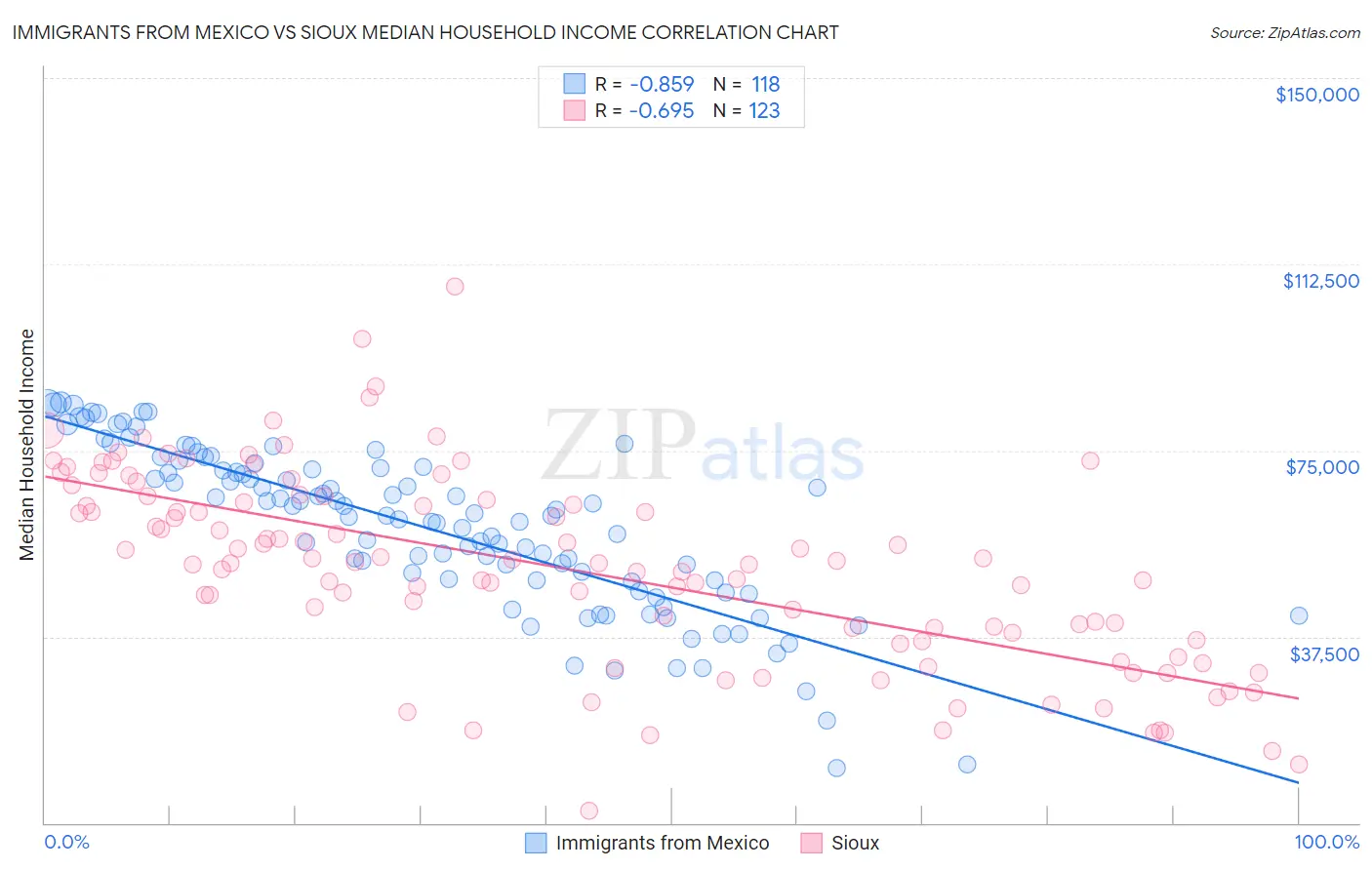 Immigrants from Mexico vs Sioux Median Household Income