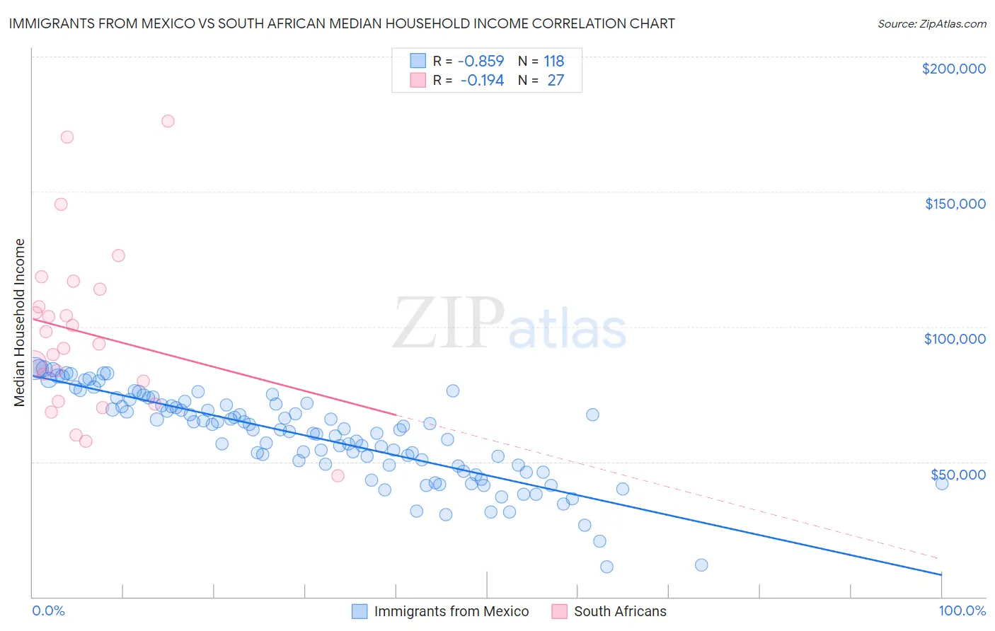 Immigrants from Mexico vs South African Median Household Income