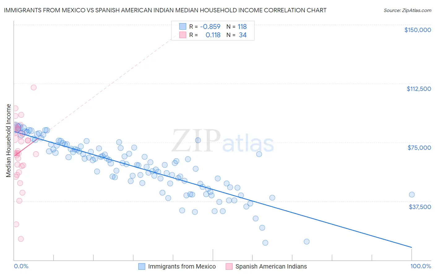 Immigrants from Mexico vs Spanish American Indian Median Household Income