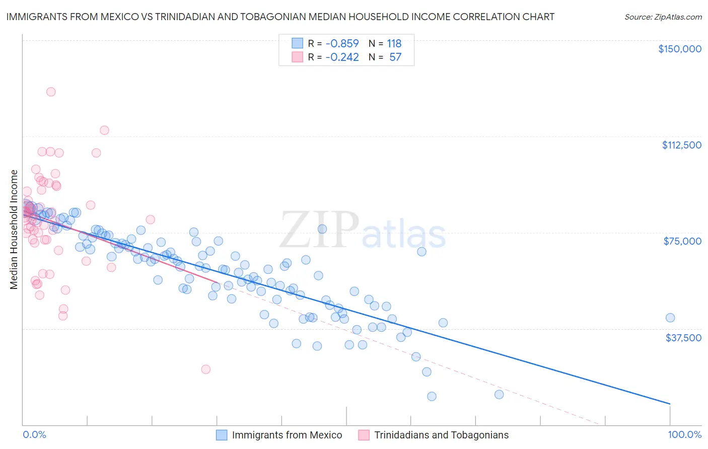 Immigrants from Mexico vs Trinidadian and Tobagonian Median Household Income