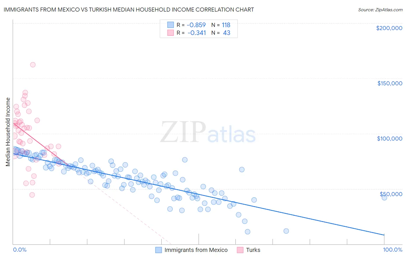 Immigrants from Mexico vs Turkish Median Household Income