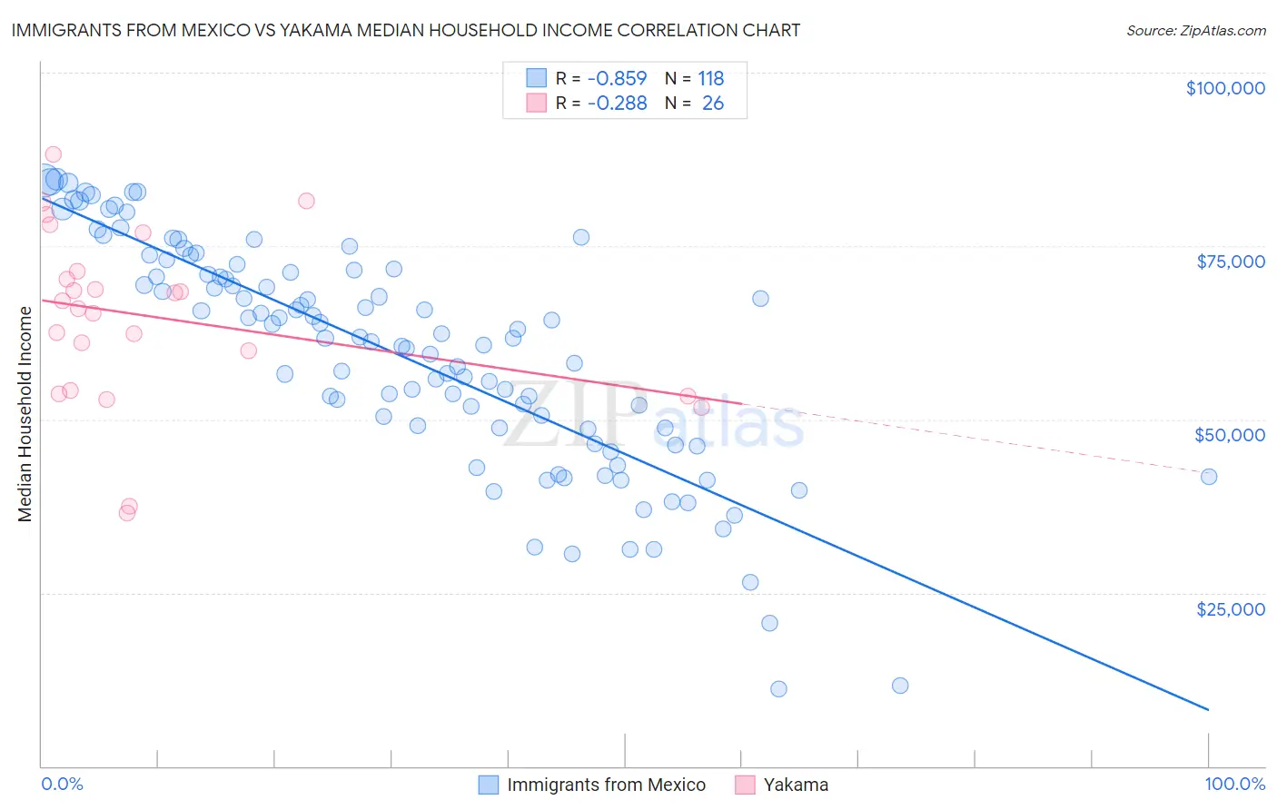 Immigrants from Mexico vs Yakama Median Household Income