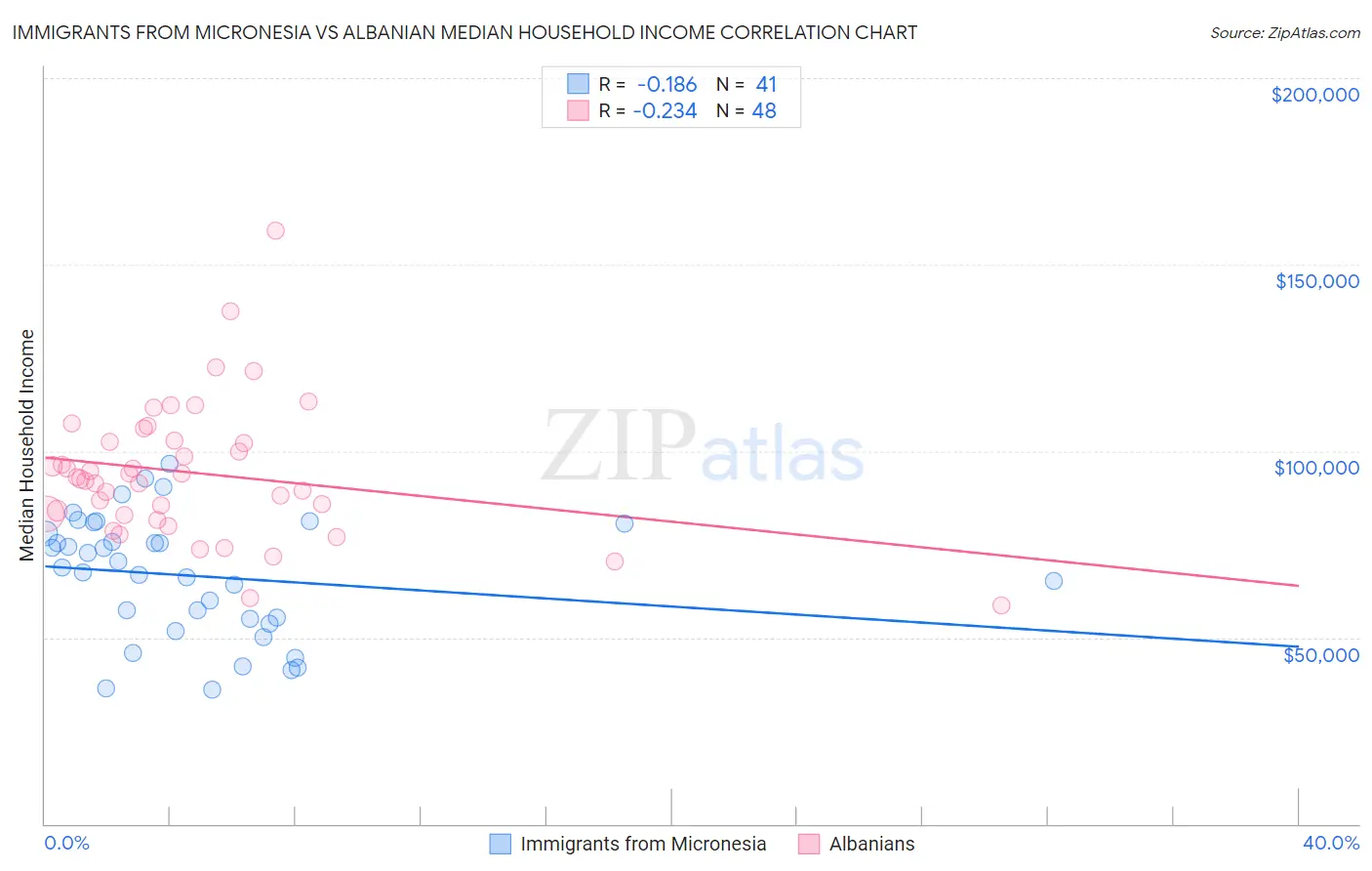 Immigrants from Micronesia vs Albanian Median Household Income