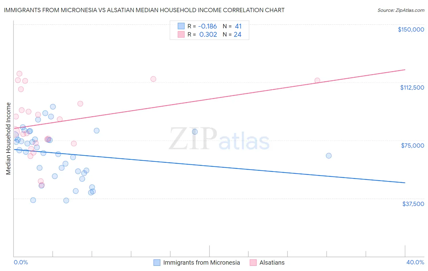 Immigrants from Micronesia vs Alsatian Median Household Income