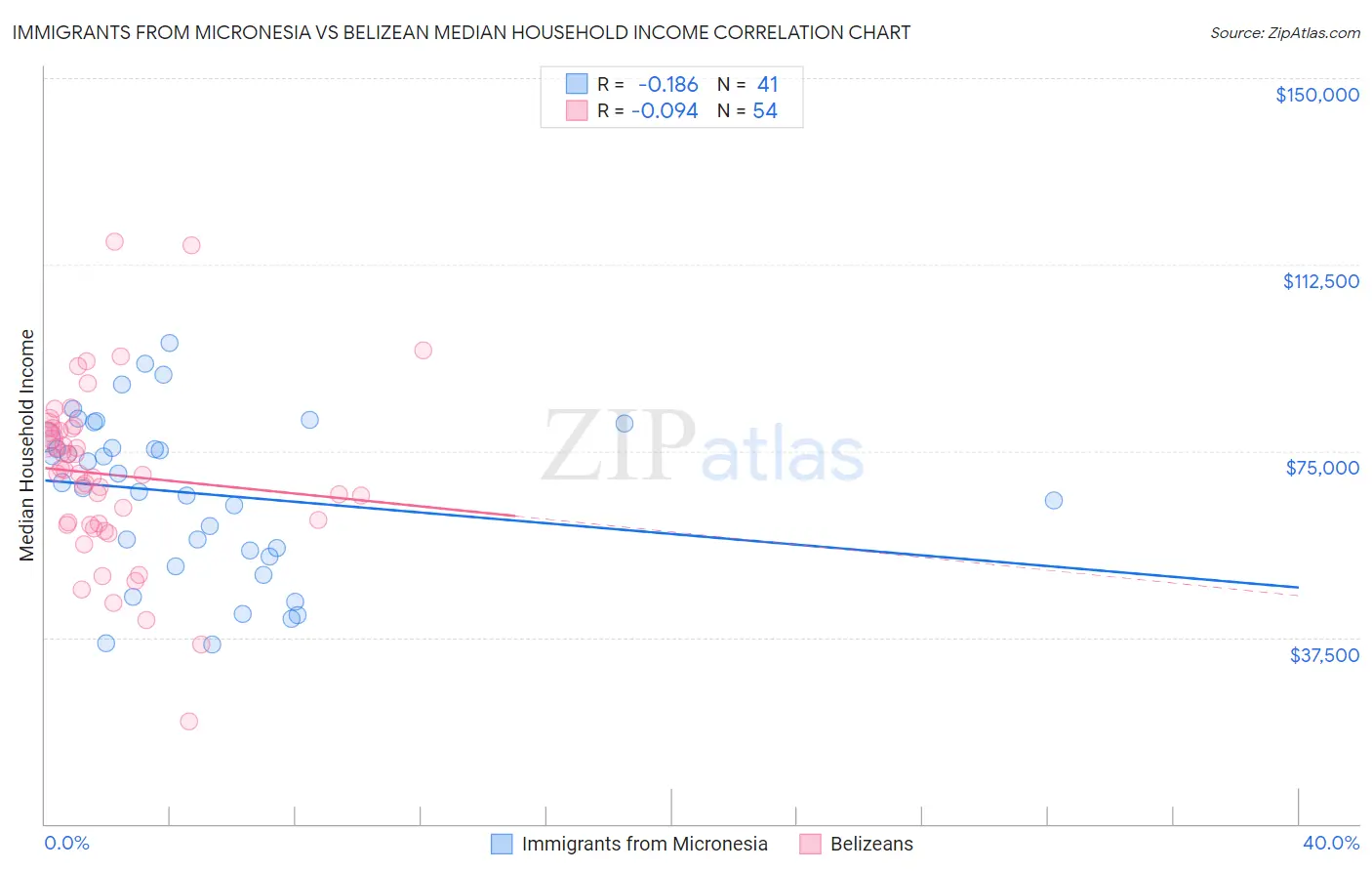 Immigrants from Micronesia vs Belizean Median Household Income