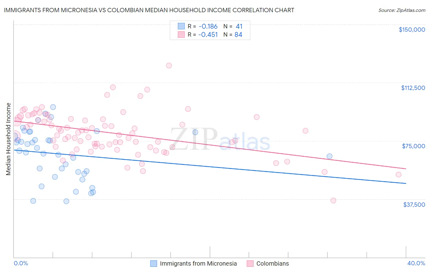 Immigrants from Micronesia vs Colombian Median Household Income