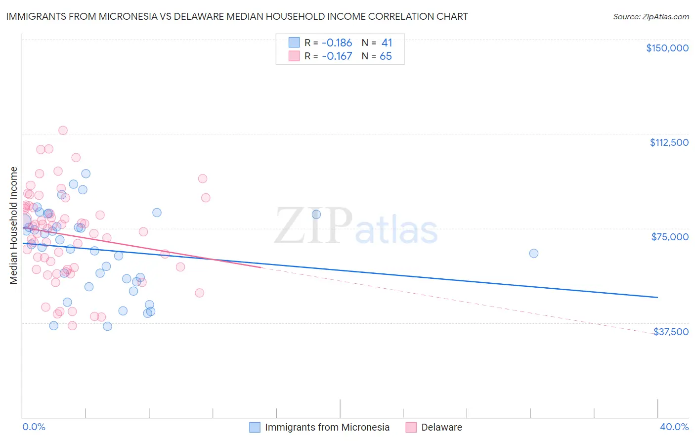 Immigrants from Micronesia vs Delaware Median Household Income