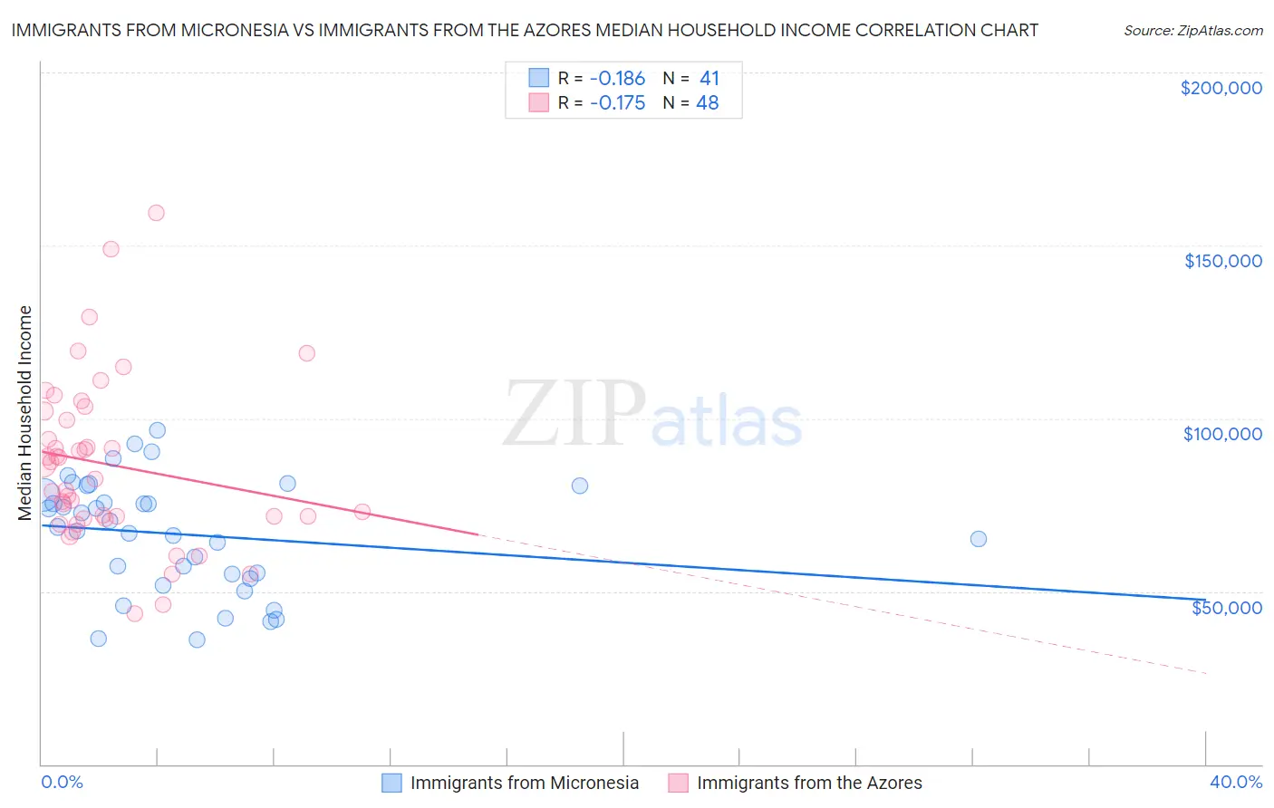Immigrants from Micronesia vs Immigrants from the Azores Median Household Income
