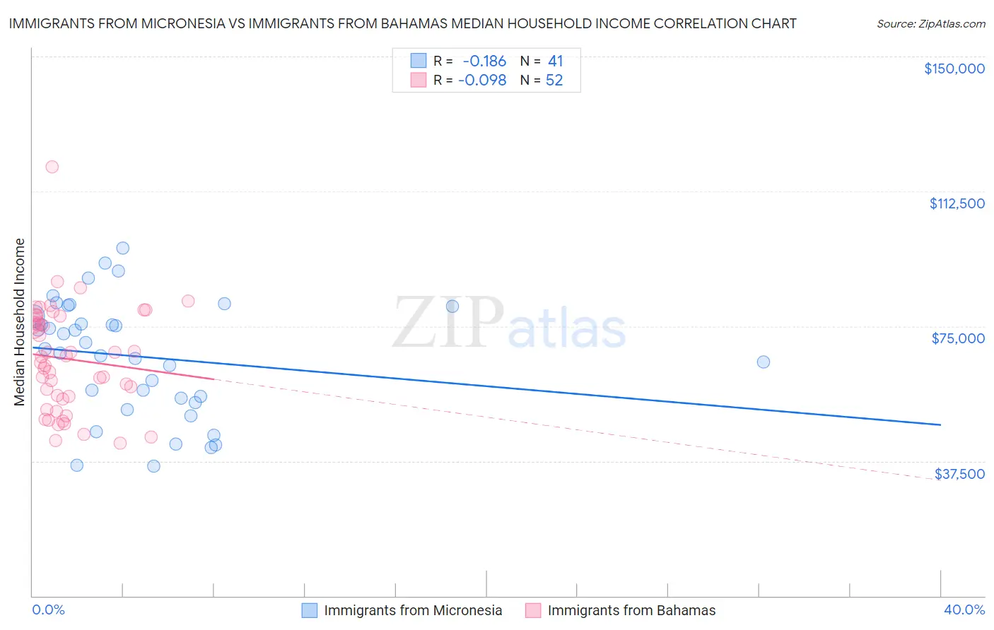 Immigrants from Micronesia vs Immigrants from Bahamas Median Household Income