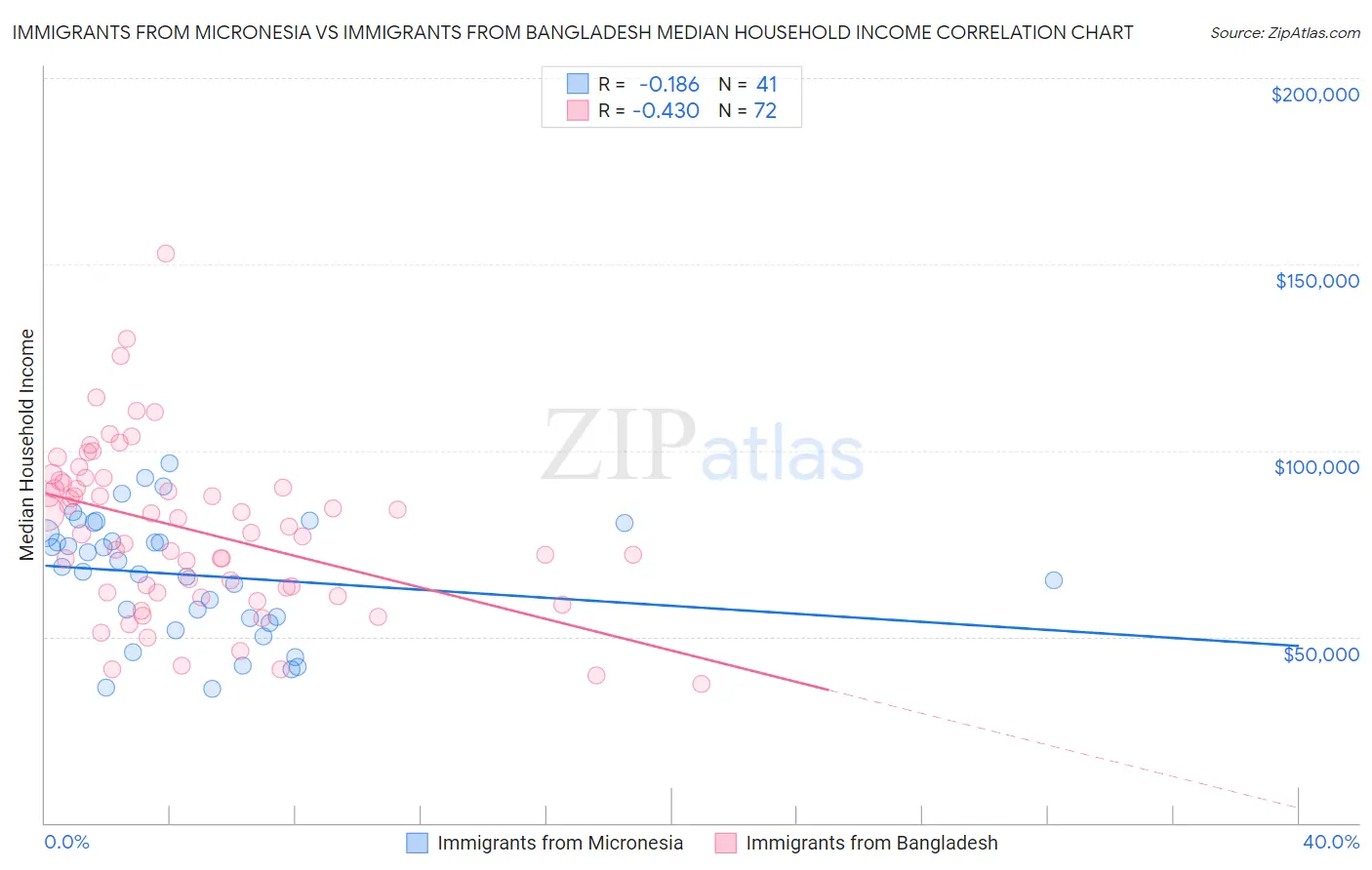 Immigrants from Micronesia vs Immigrants from Bangladesh Median Household Income