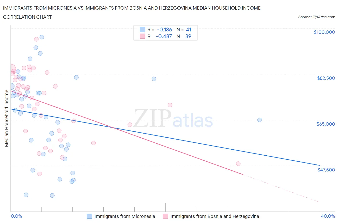 Immigrants from Micronesia vs Immigrants from Bosnia and Herzegovina Median Household Income