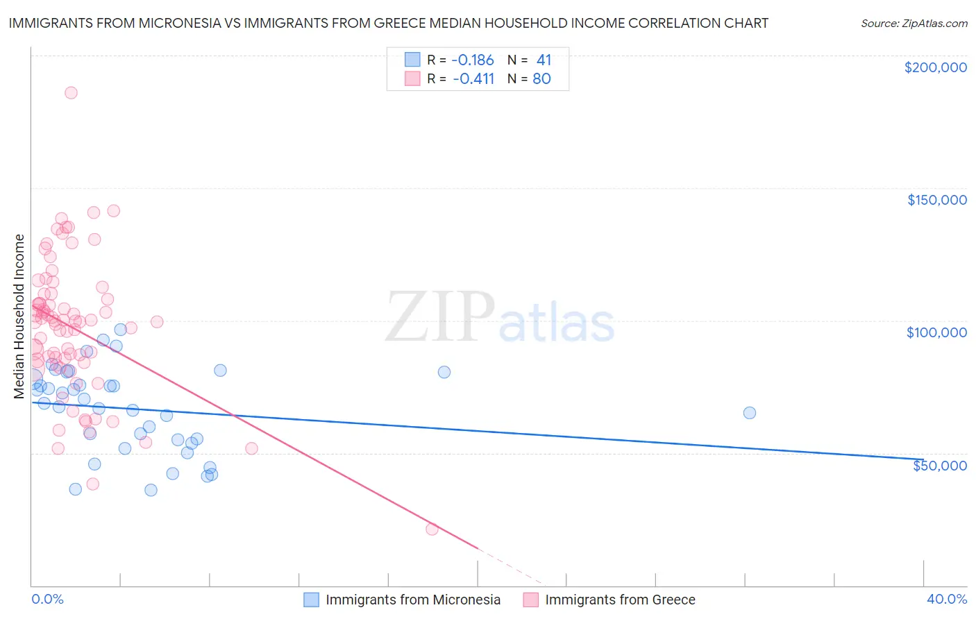 Immigrants from Micronesia vs Immigrants from Greece Median Household Income