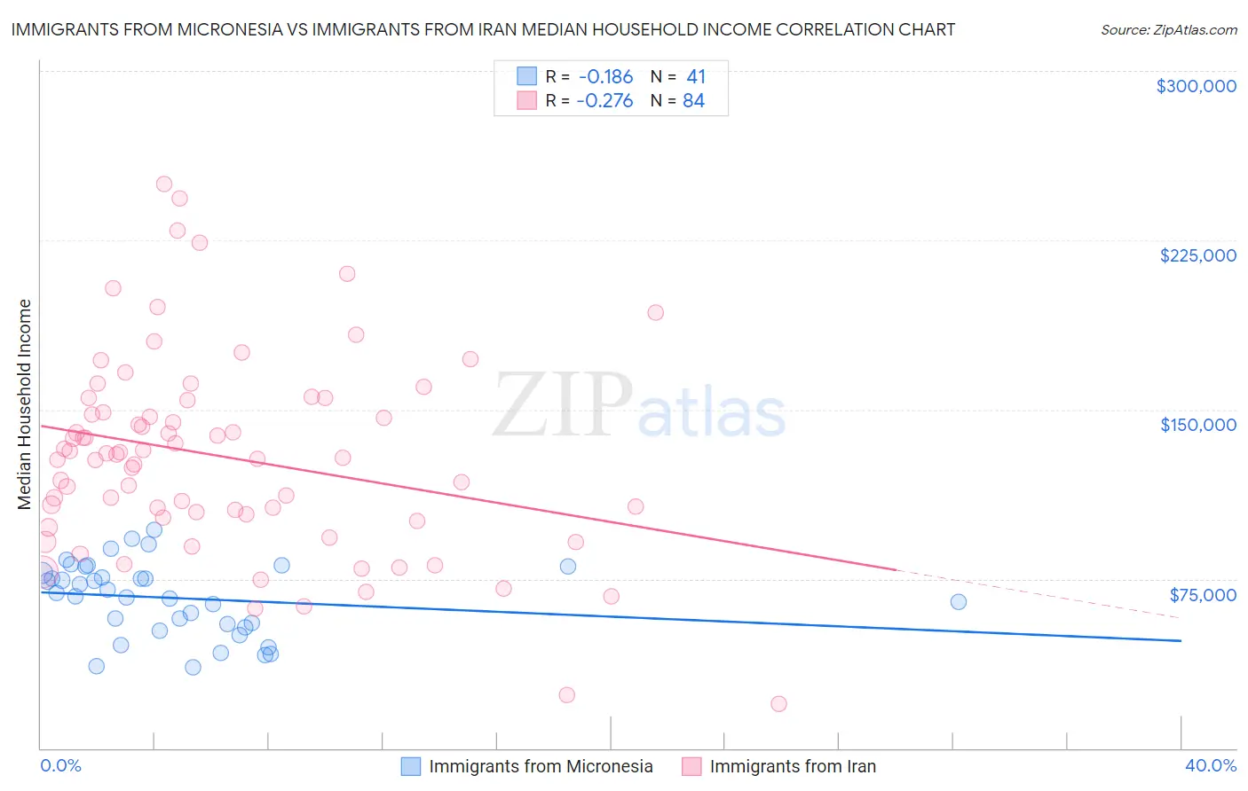 Immigrants from Micronesia vs Immigrants from Iran Median Household Income