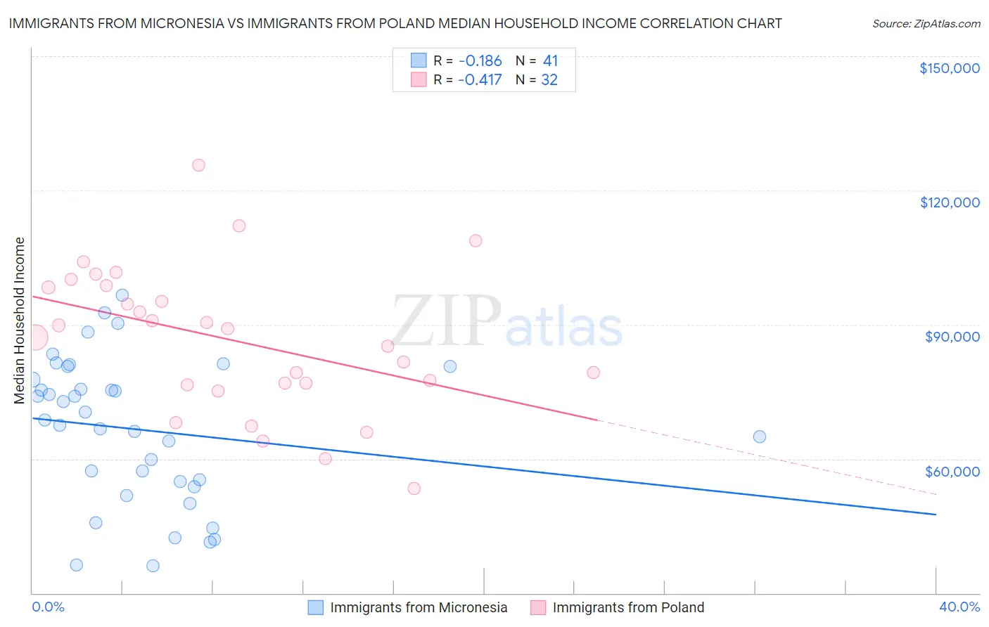 Immigrants from Micronesia vs Immigrants from Poland Median Household Income