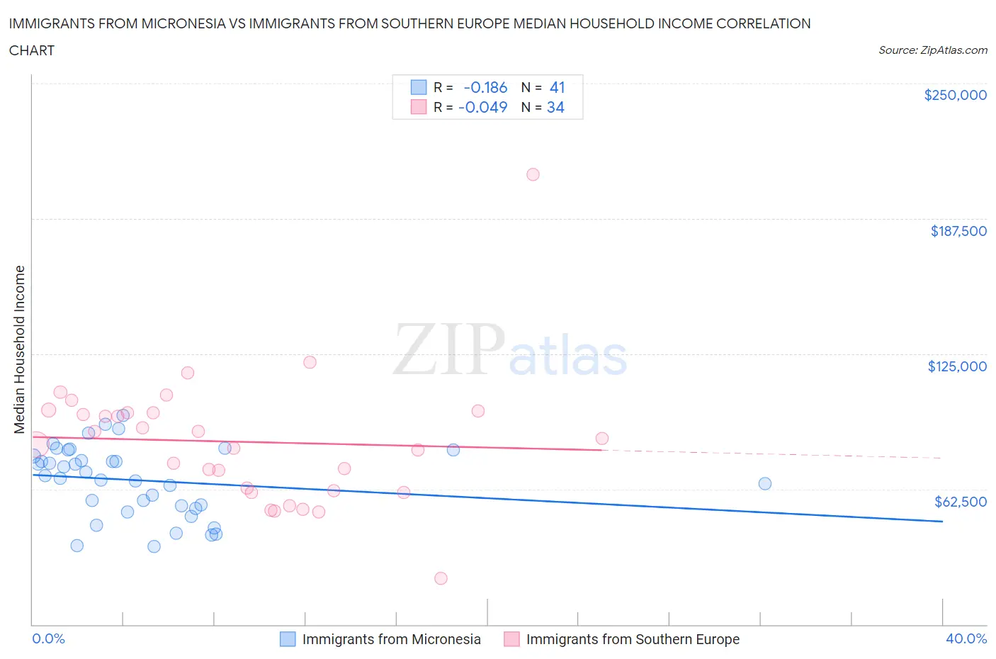Immigrants from Micronesia vs Immigrants from Southern Europe Median Household Income