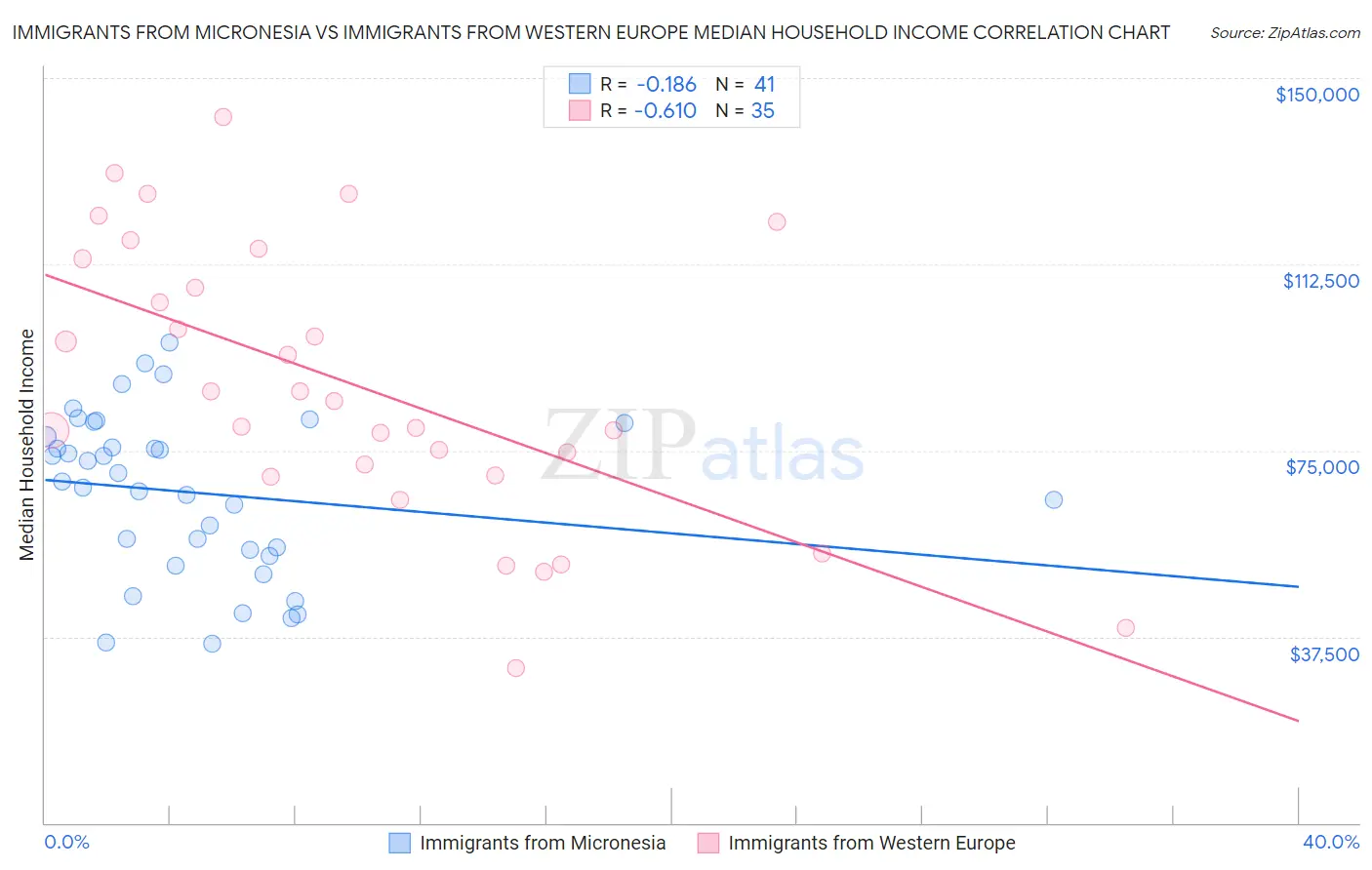 Immigrants from Micronesia vs Immigrants from Western Europe Median Household Income