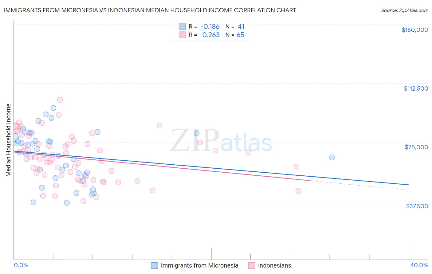 Immigrants from Micronesia vs Indonesian Median Household Income