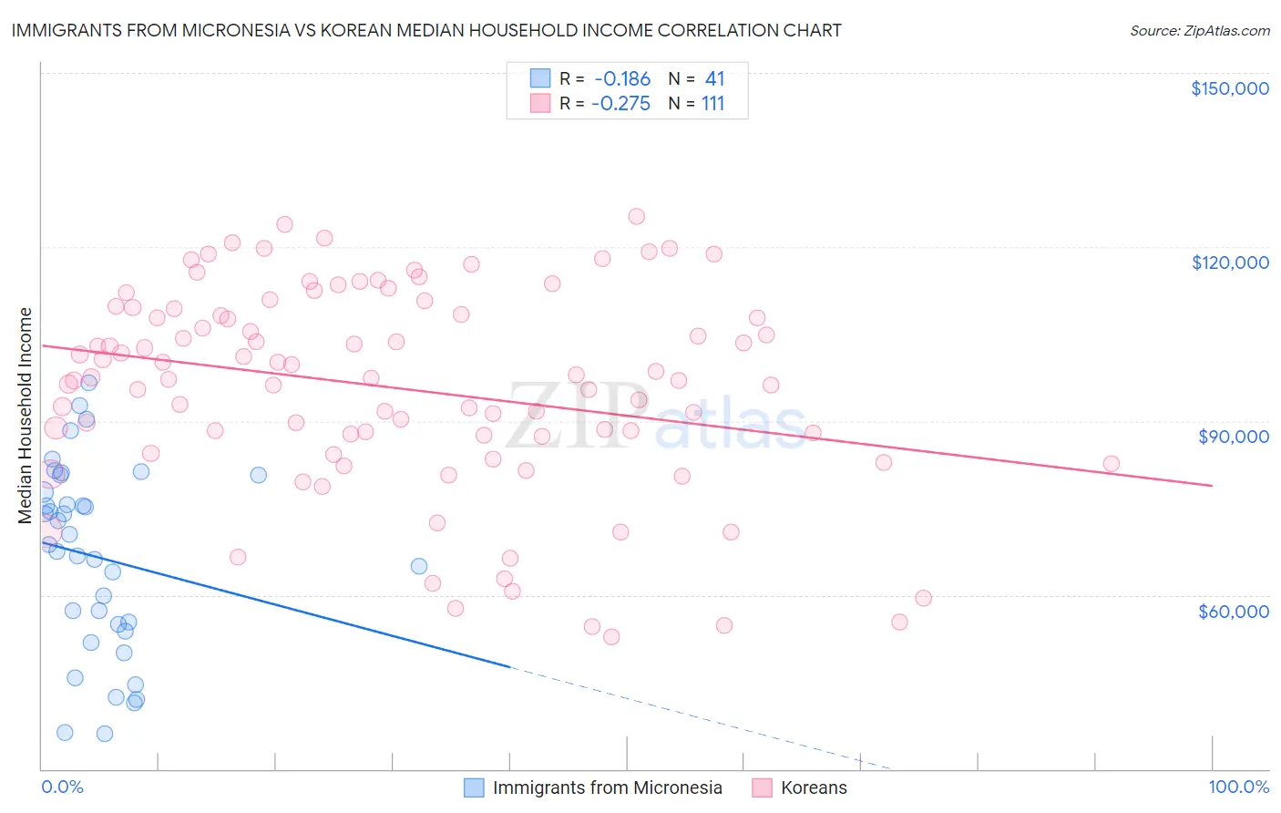 Immigrants from Micronesia vs Korean Median Household Income