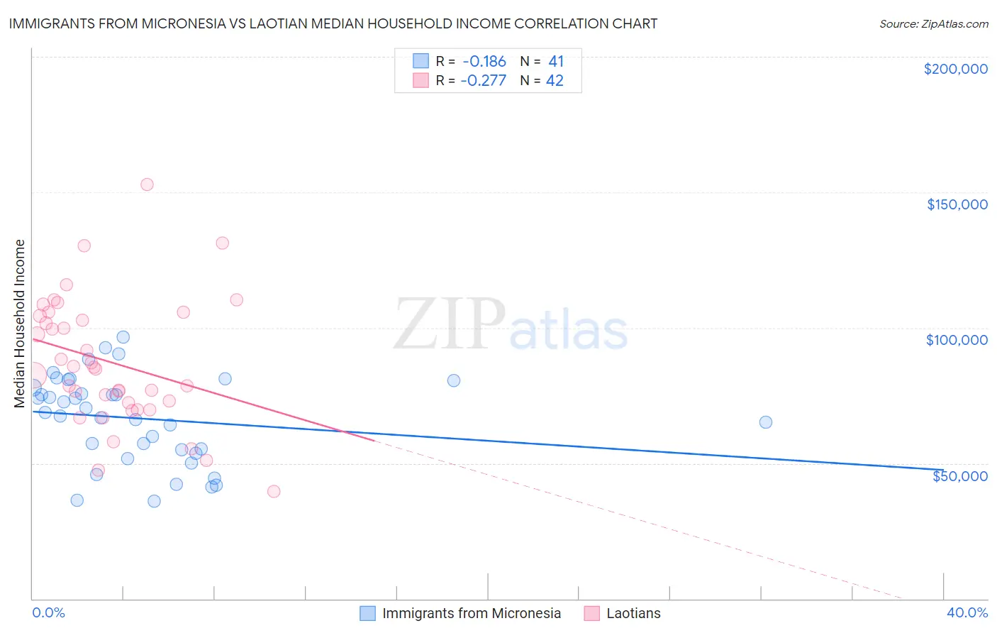 Immigrants from Micronesia vs Laotian Median Household Income