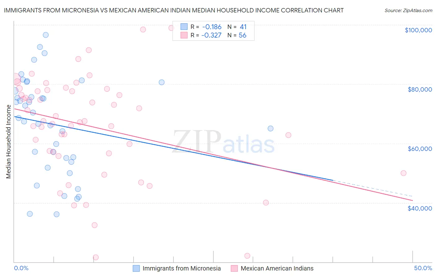 Immigrants from Micronesia vs Mexican American Indian Median Household Income