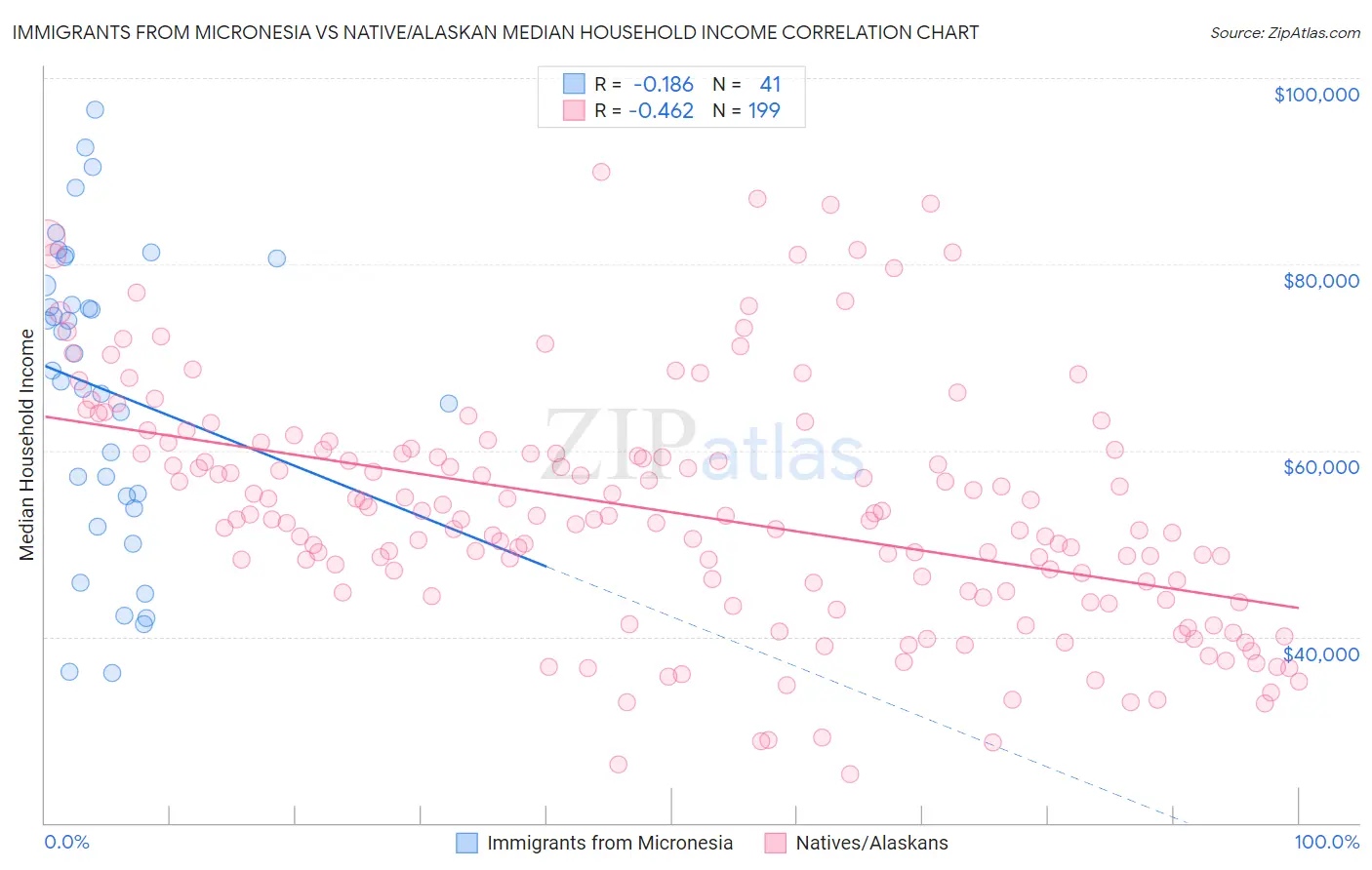 Immigrants from Micronesia vs Native/Alaskan Median Household Income