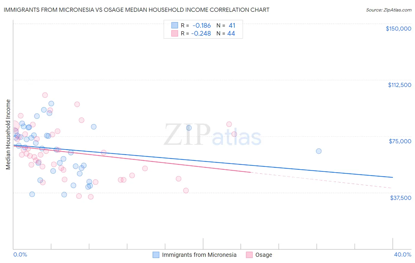 Immigrants from Micronesia vs Osage Median Household Income