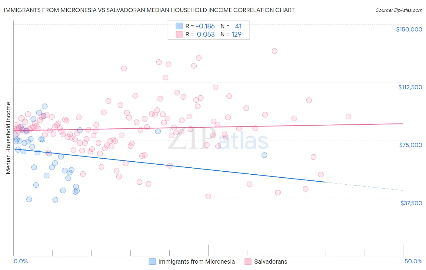 Immigrants from Micronesia vs Salvadoran Median Household Income