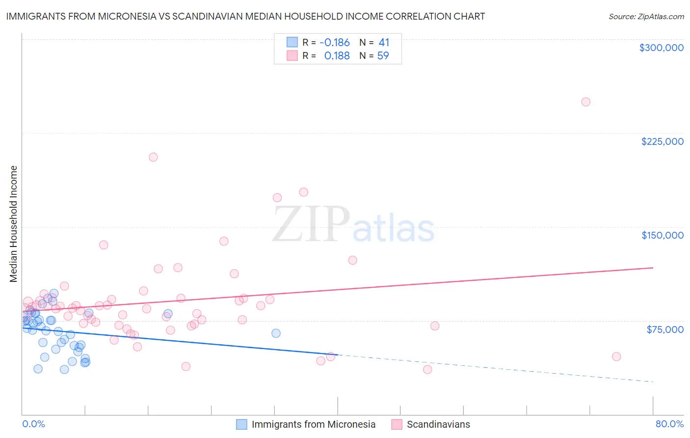 Immigrants from Micronesia vs Scandinavian Median Household Income