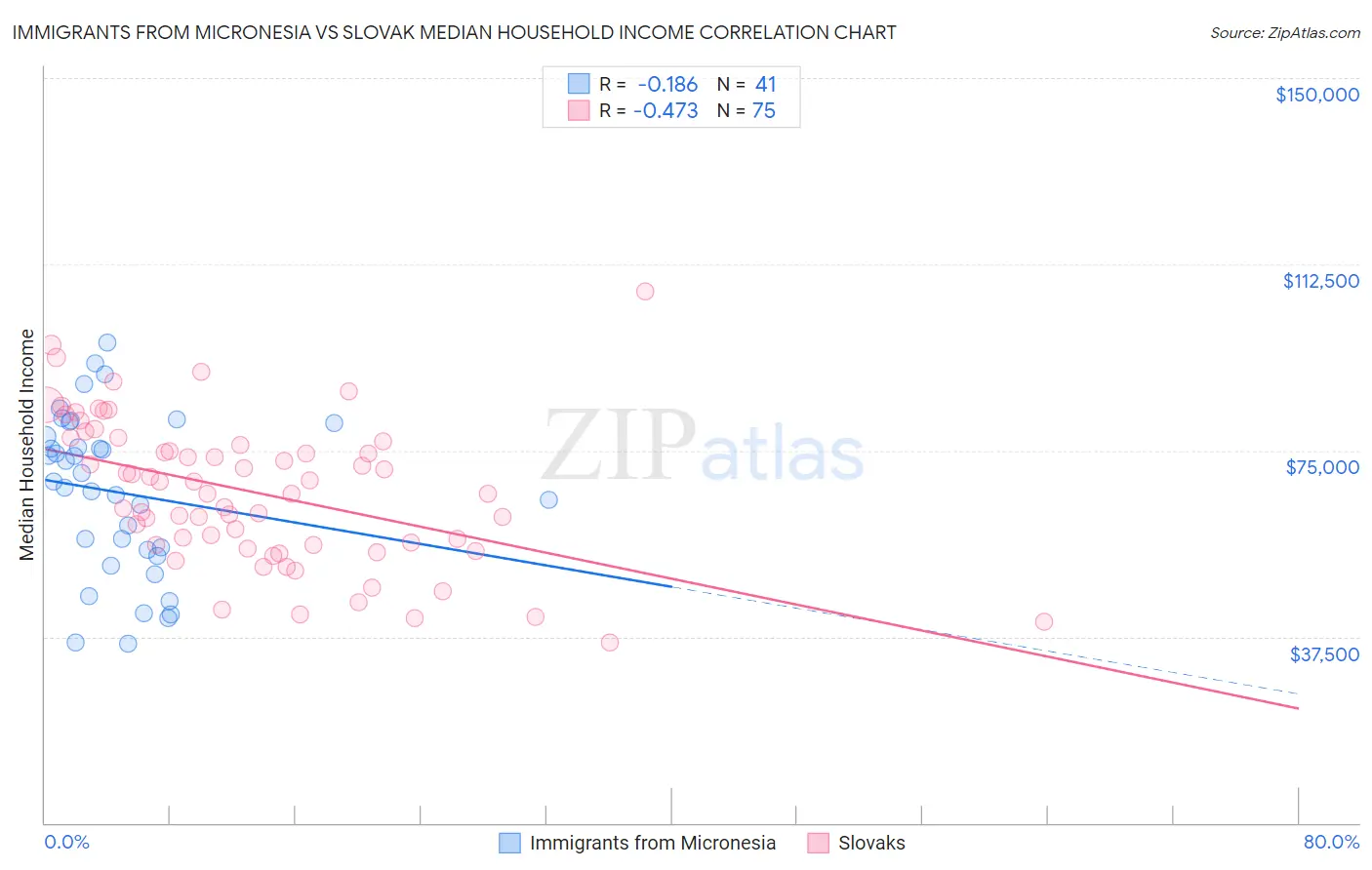 Immigrants from Micronesia vs Slovak Median Household Income