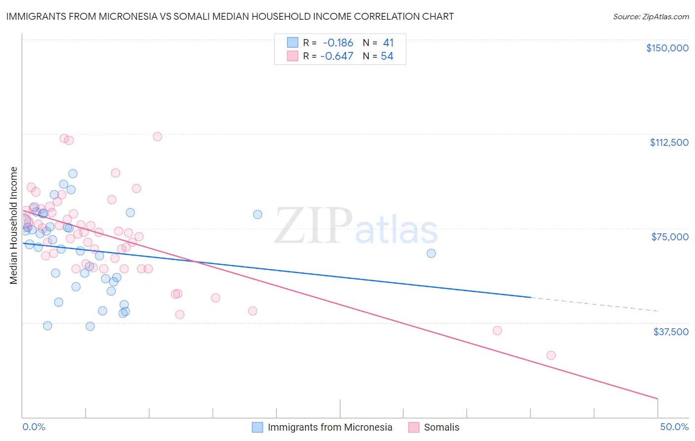 Immigrants from Micronesia vs Somali Median Household Income