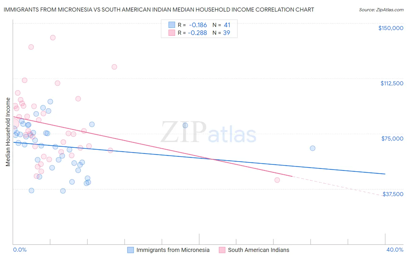 Immigrants from Micronesia vs South American Indian Median Household Income