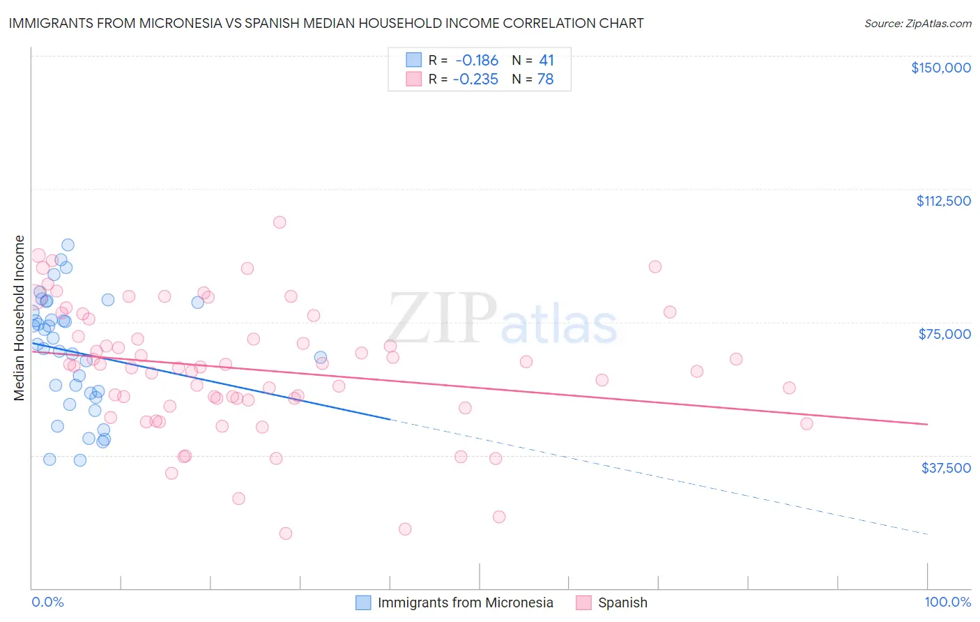 Immigrants from Micronesia vs Spanish Median Household Income