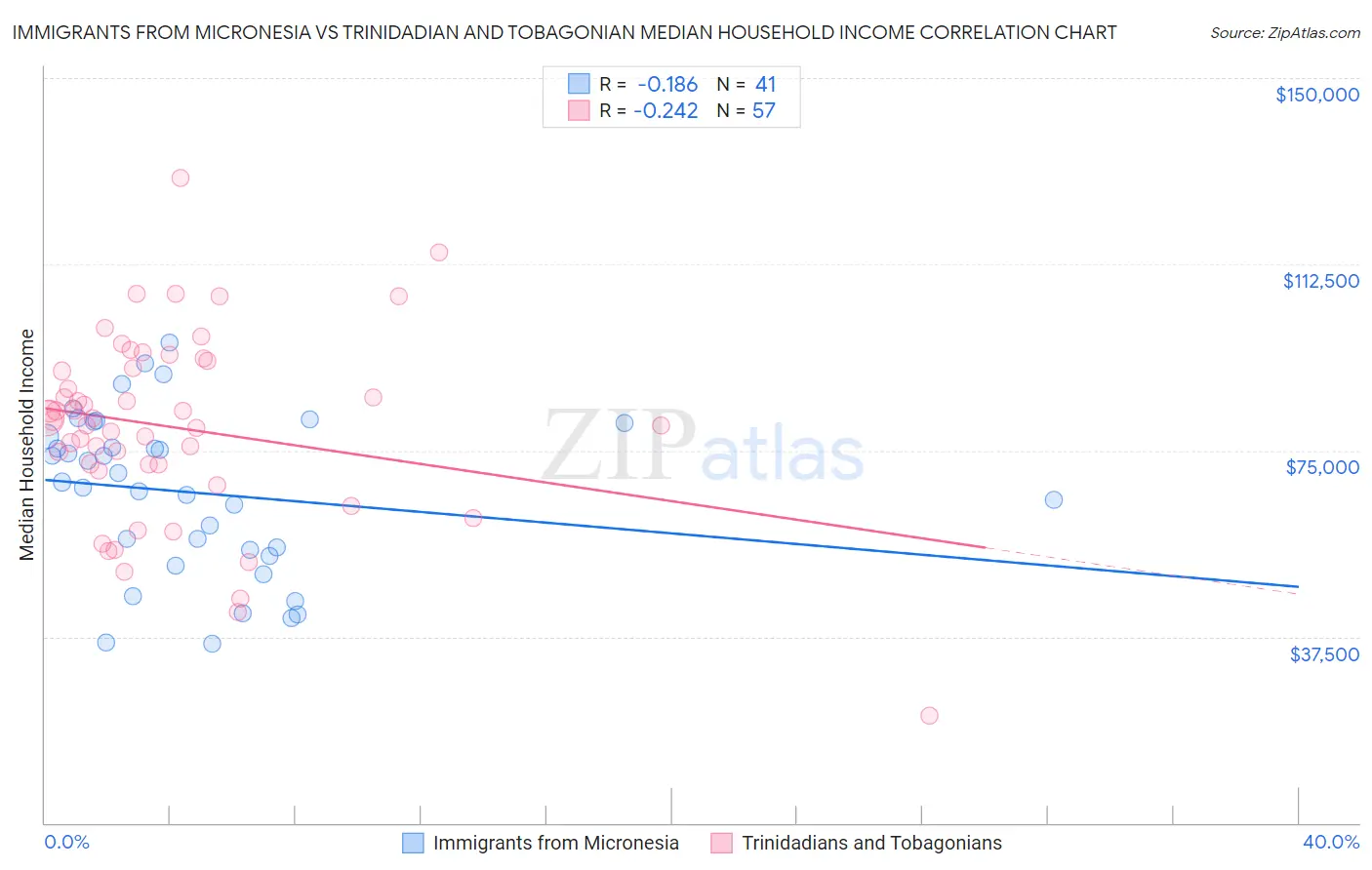 Immigrants from Micronesia vs Trinidadian and Tobagonian Median Household Income