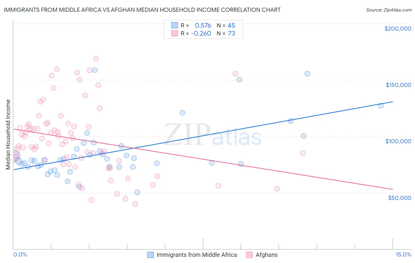 Immigrants from Middle Africa vs Afghan Median Household Income