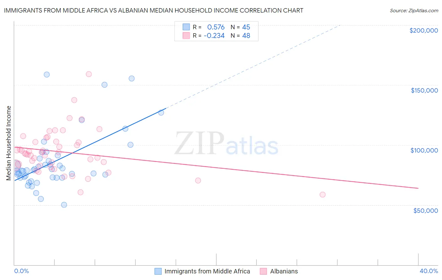 Immigrants from Middle Africa vs Albanian Median Household Income