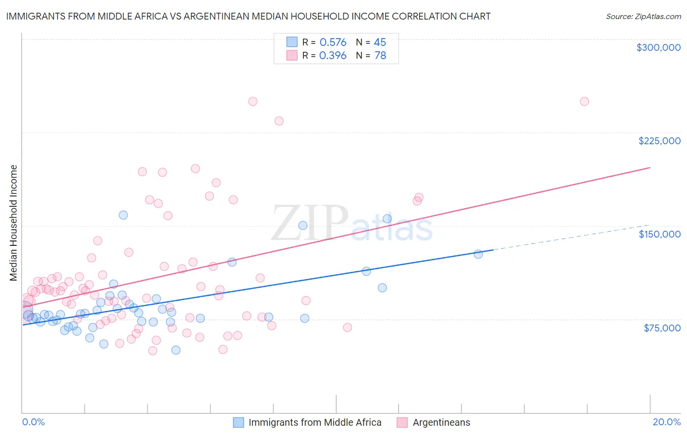 Immigrants from Middle Africa vs Argentinean Median Household Income