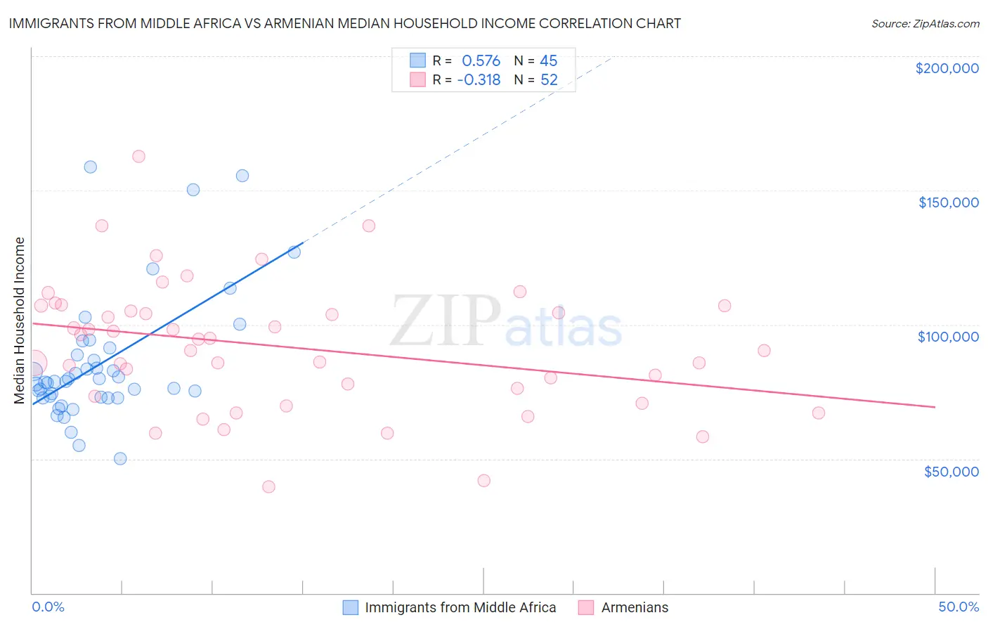 Immigrants from Middle Africa vs Armenian Median Household Income