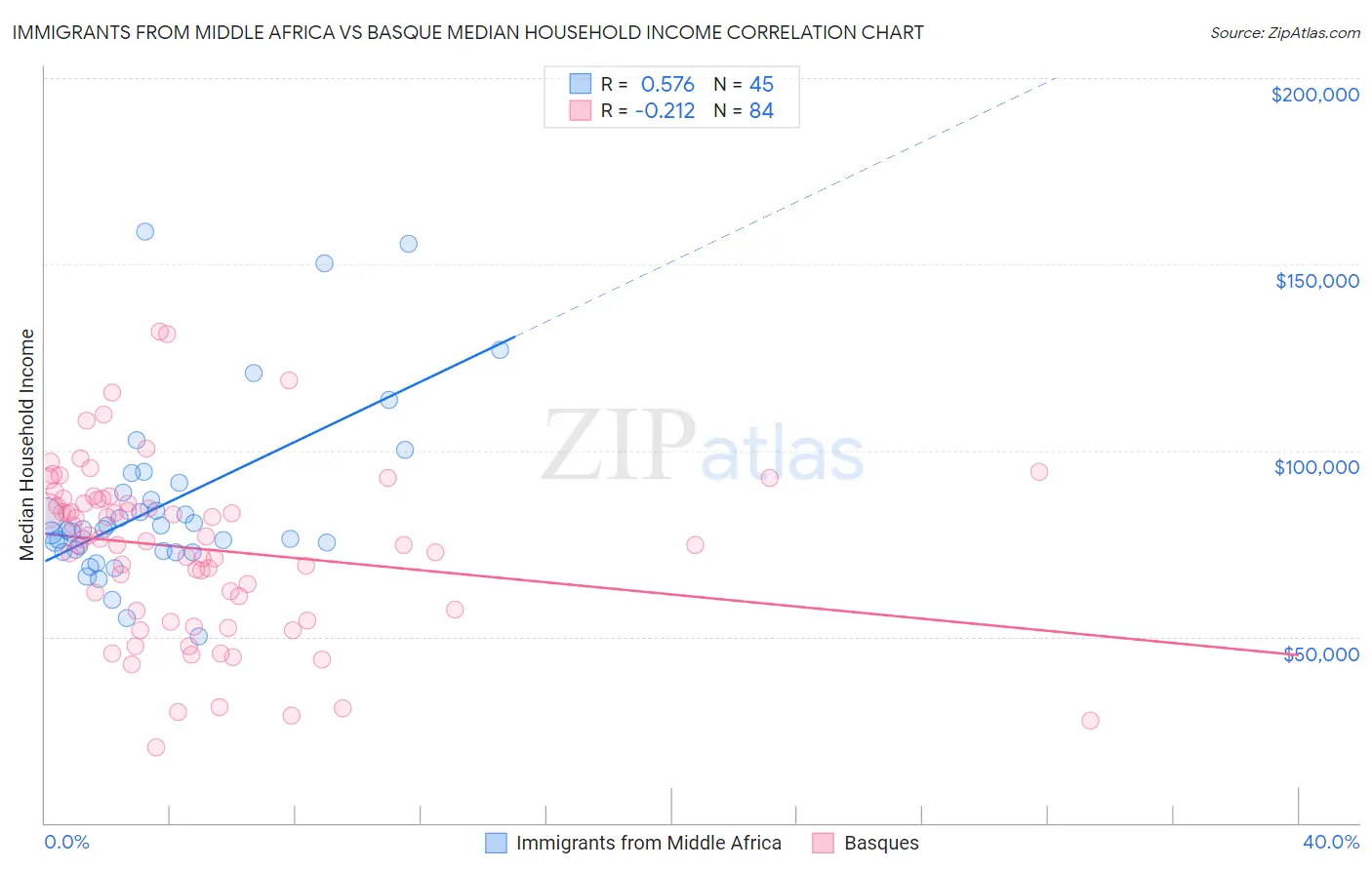 Immigrants from Middle Africa vs Basque Median Household Income