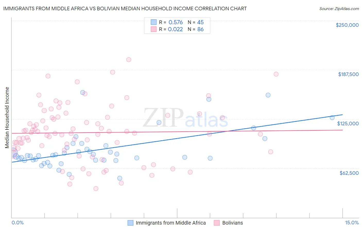 Immigrants from Middle Africa vs Bolivian Median Household Income
