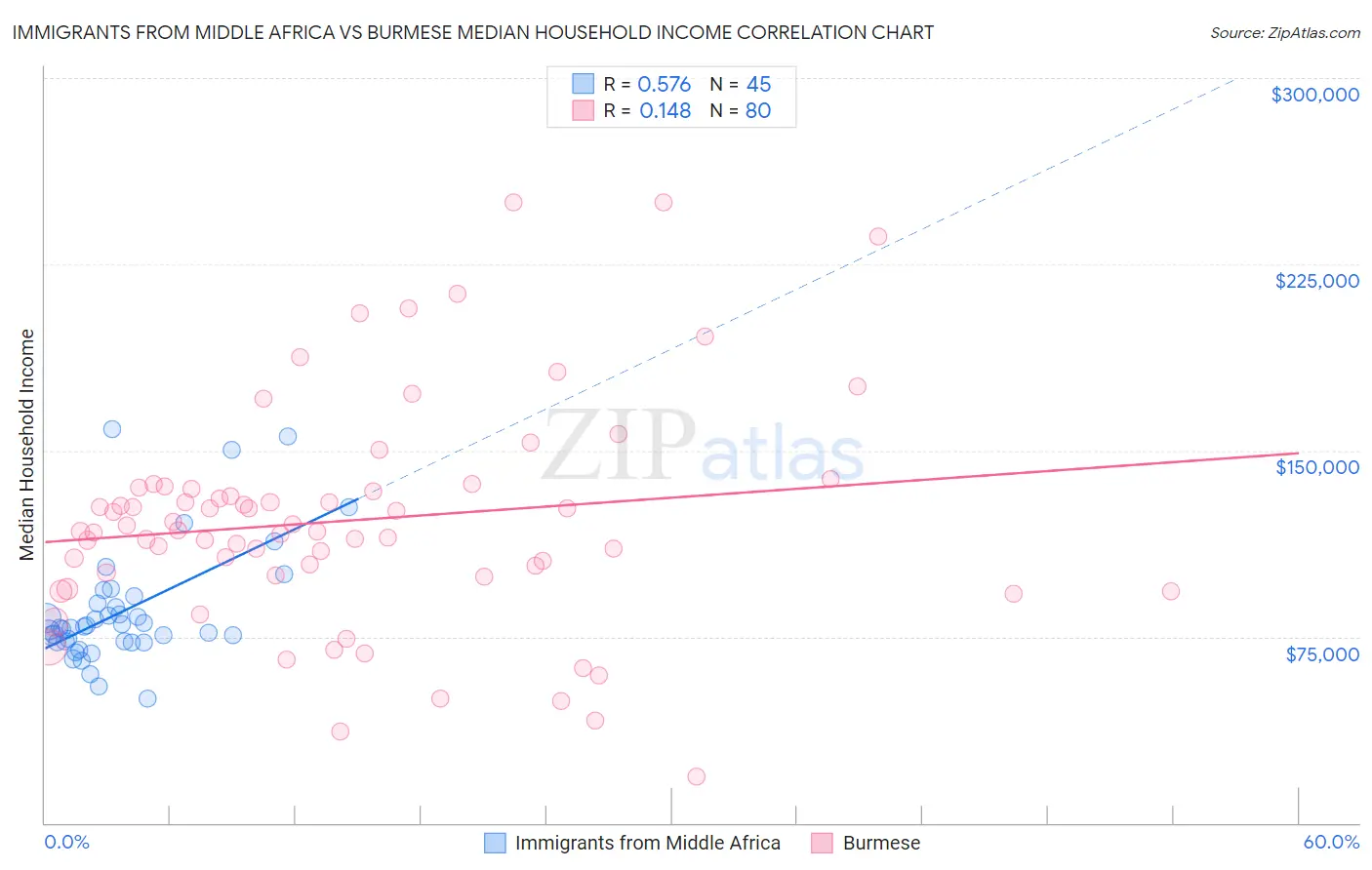 Immigrants from Middle Africa vs Burmese Median Household Income