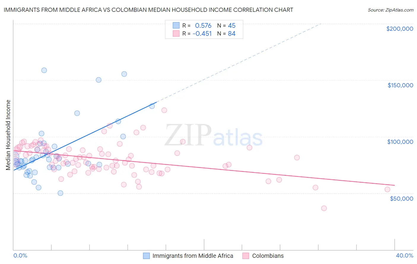Immigrants from Middle Africa vs Colombian Median Household Income