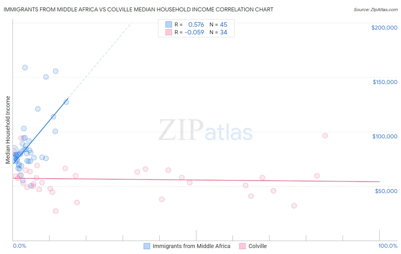 Immigrants from Middle Africa vs Colville Median Household Income
