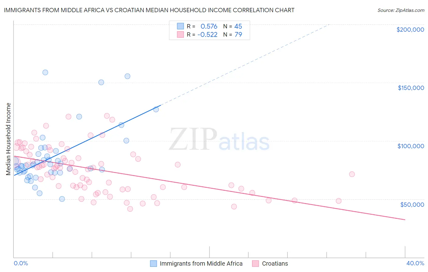Immigrants from Middle Africa vs Croatian Median Household Income