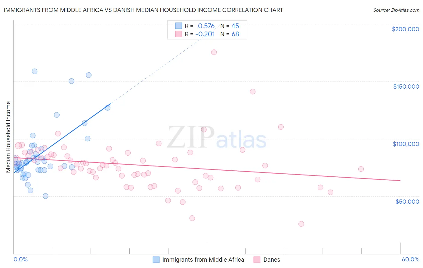 Immigrants from Middle Africa vs Danish Median Household Income