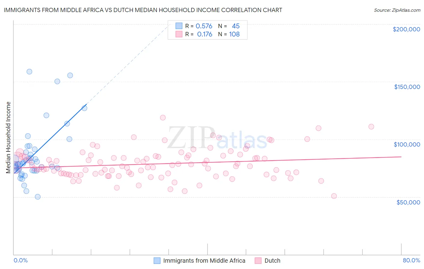 Immigrants from Middle Africa vs Dutch Median Household Income