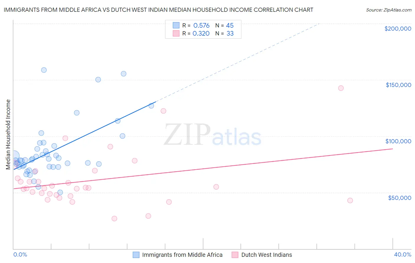 Immigrants from Middle Africa vs Dutch West Indian Median Household Income