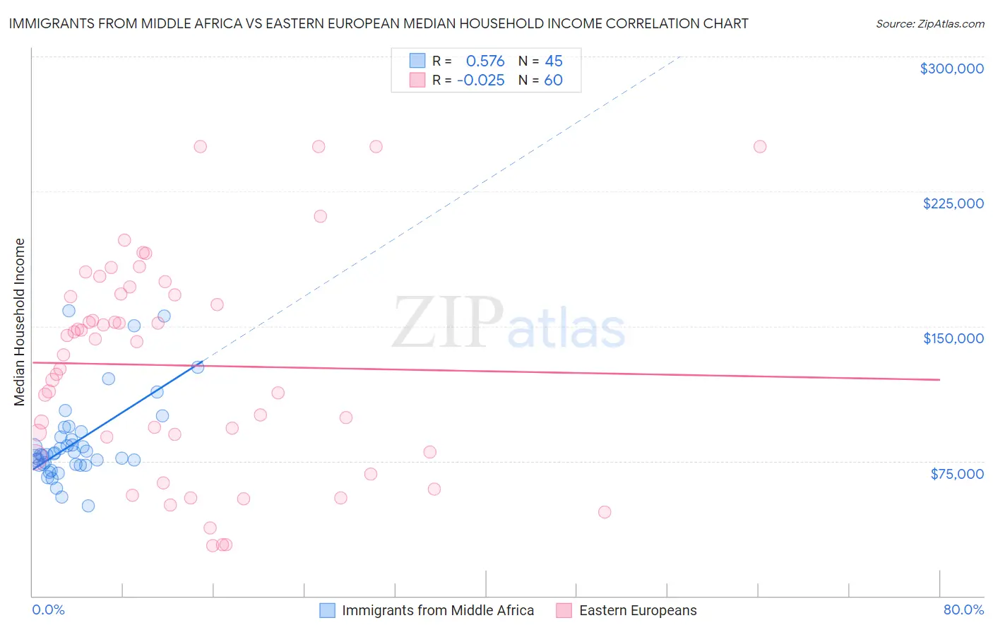 Immigrants from Middle Africa vs Eastern European Median Household Income